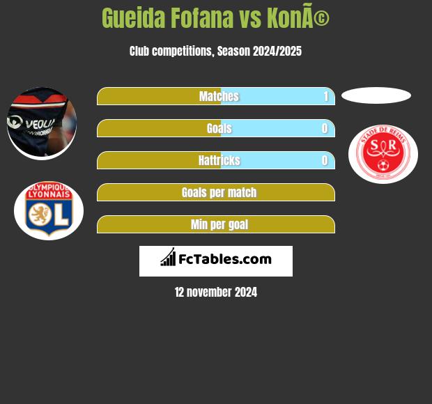 Gueida Fofana vs KonÃ© h2h player stats