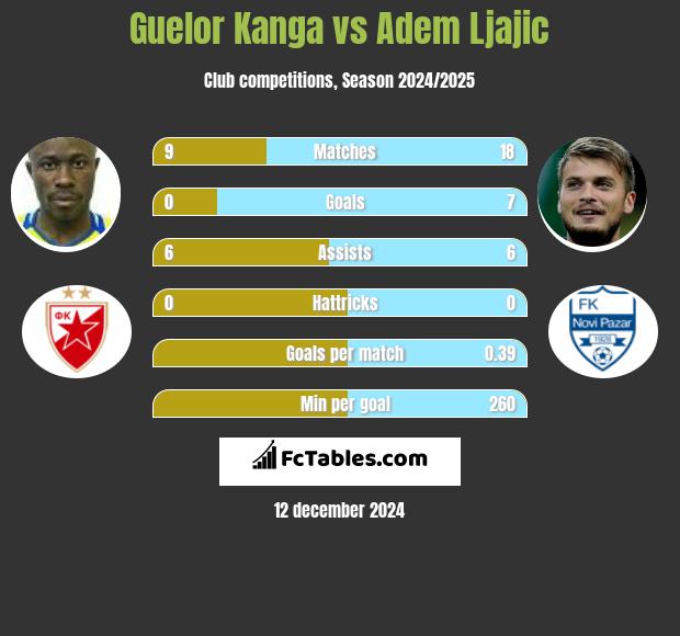 Guelor Kanga vs Adem Ljajić h2h player stats