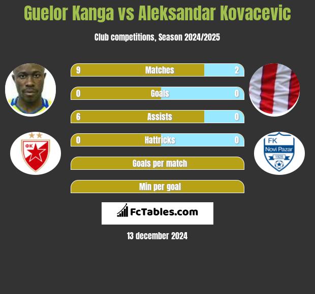 Guelor Kanga vs Aleksandar Kovacevic h2h player stats