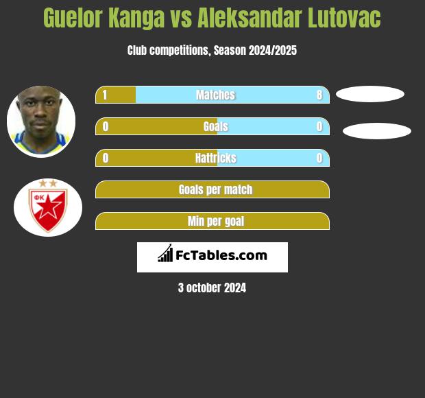 Guelor Kanga vs Aleksandar Lutovac h2h player stats