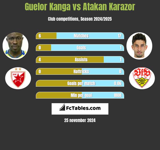 Guelor Kanga vs Atakan Karazor h2h player stats