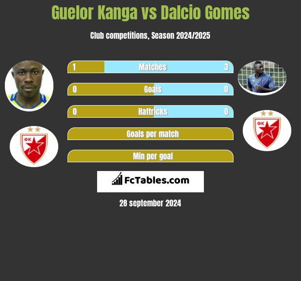 Guelor Kanga vs Dalcio Gomes h2h player stats