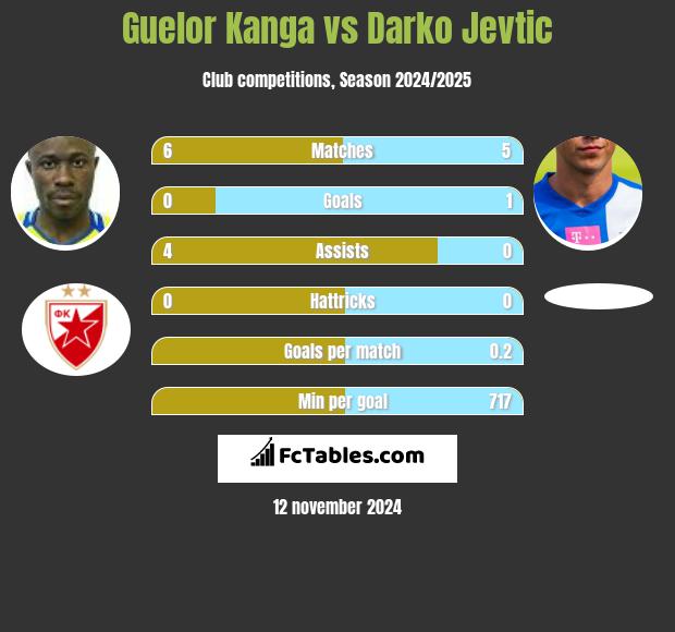 Guelor Kanga vs Darko Jevtić h2h player stats