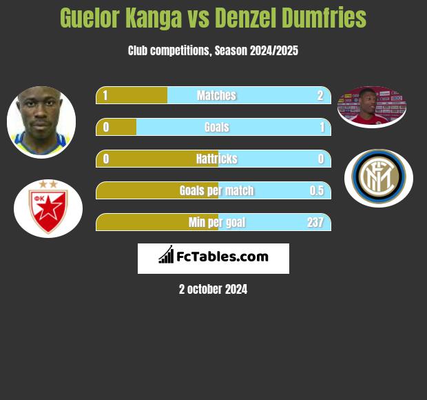 Guelor Kanga vs Denzel Dumfries h2h player stats