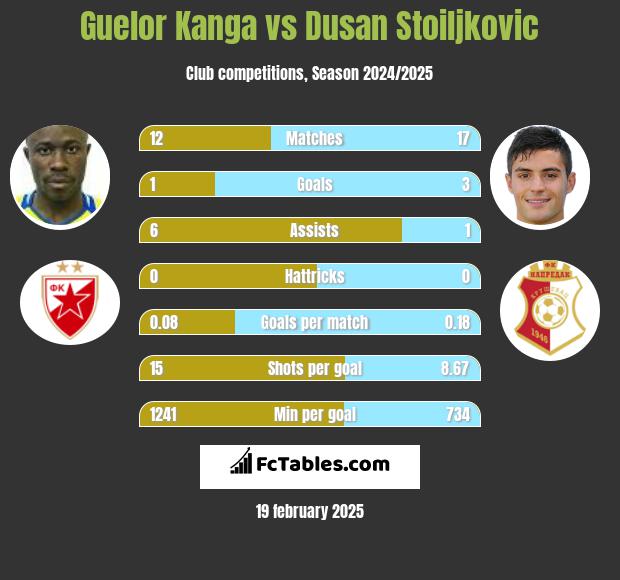 Guelor Kanga vs Dusan Stoiljkovic h2h player stats