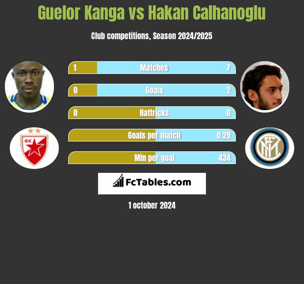 Guelor Kanga vs Hakan Calhanoglu h2h player stats