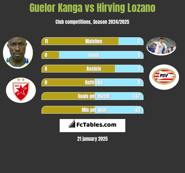 Guelor Kanga vs Hirving Lozano h2h player stats