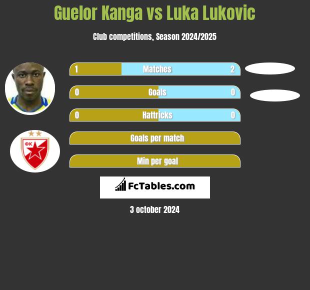 Guelor Kanga vs Luka Lukovic h2h player stats