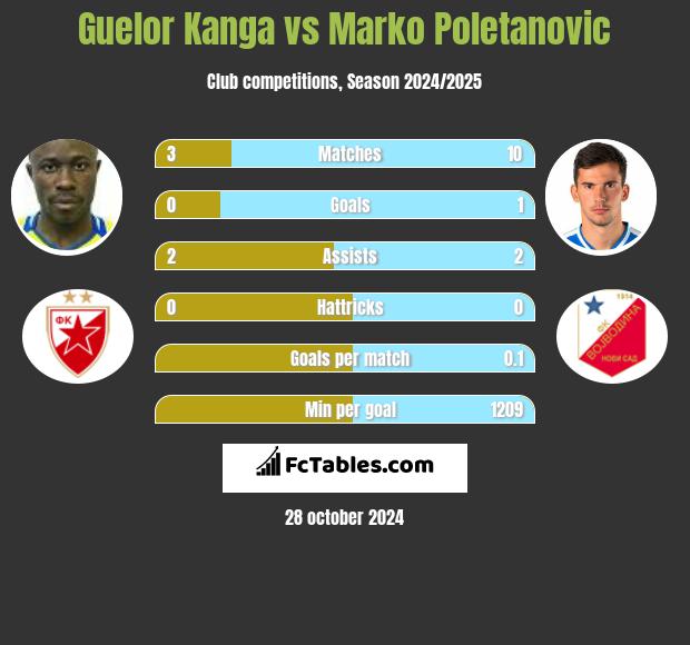 Guelor Kanga vs Marko Poletanovic h2h player stats