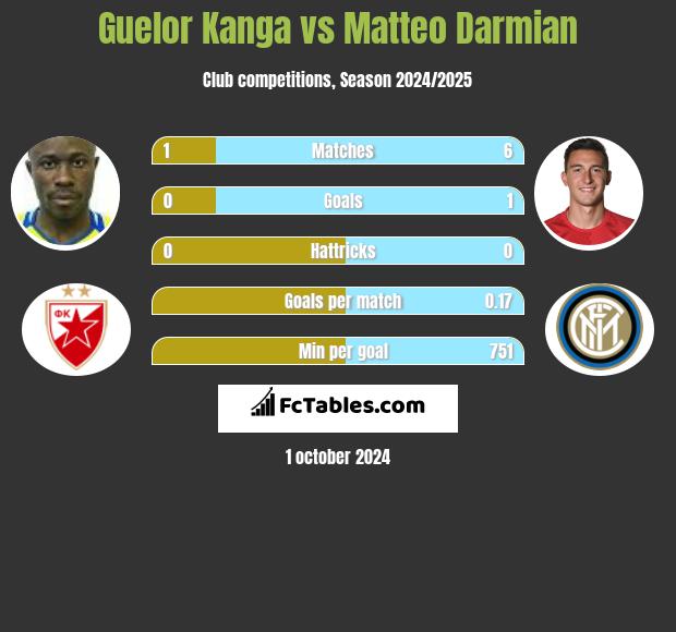 Guelor Kanga vs Matteo Darmian h2h player stats