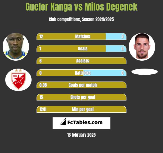 Guelor Kanga vs Milos Degenek h2h player stats