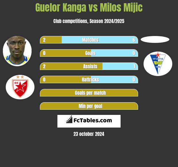 Guelor Kanga vs Milos Mijic h2h player stats