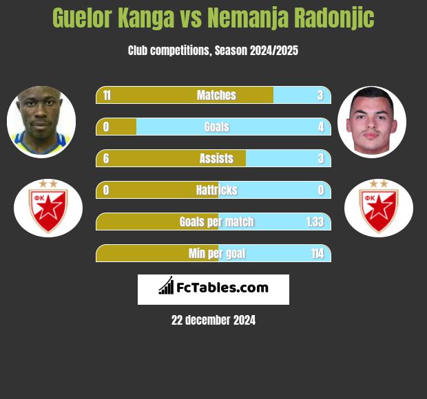 Guelor Kanga vs Nemanja Radonjic h2h player stats