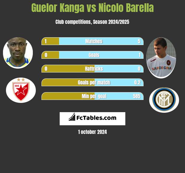 Guelor Kanga vs Nicolo Barella h2h player stats