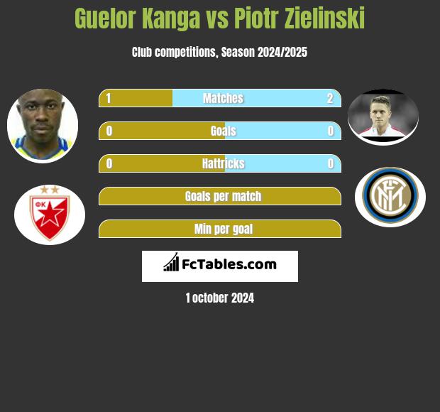 Guelor Kanga vs Piotr Zielinski h2h player stats