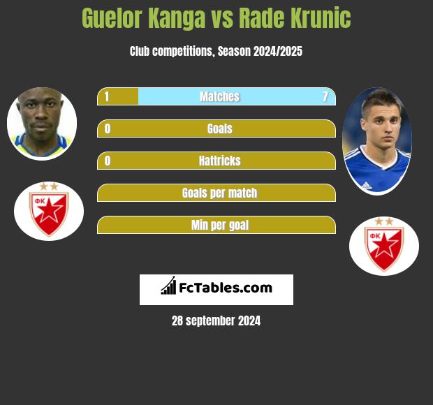 Guelor Kanga vs Rade Krunic h2h player stats