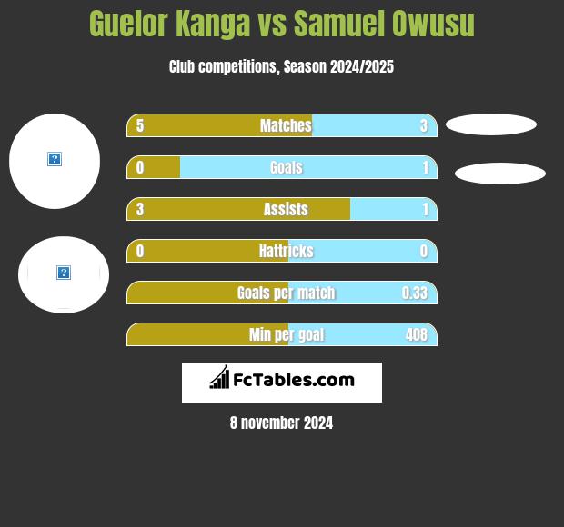 Guelor Kanga vs Samuel Owusu h2h player stats