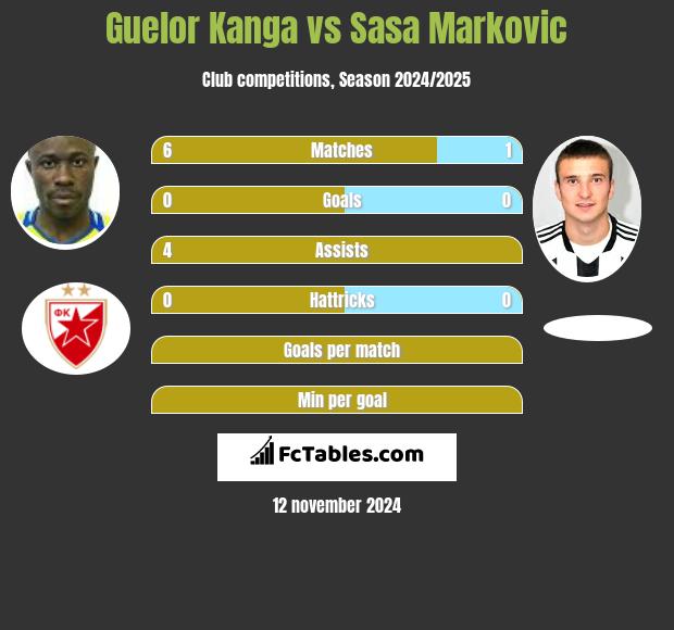 Guelor Kanga vs Sasa Markovic h2h player stats