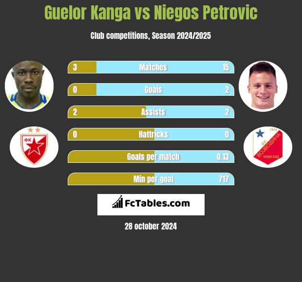 Guelor Kanga vs Niegos Petrovic h2h player stats