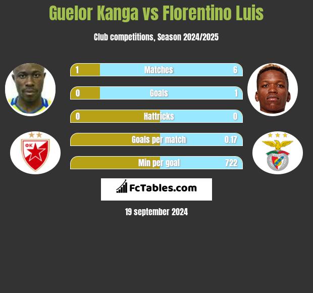 Guelor Kanga vs Florentino Luis h2h player stats