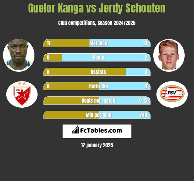 Guelor Kanga vs Jerdy Schouten h2h player stats