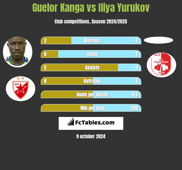 Guelor Kanga vs Iliya Yurukov h2h player stats