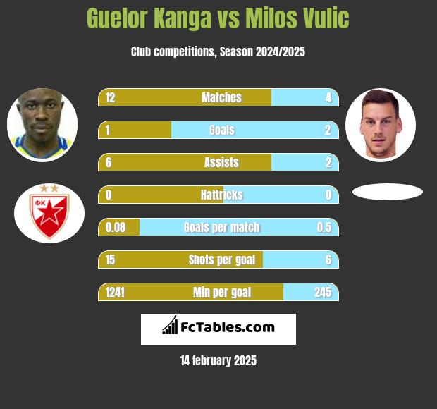 Guelor Kanga vs Milos Vulic h2h player stats