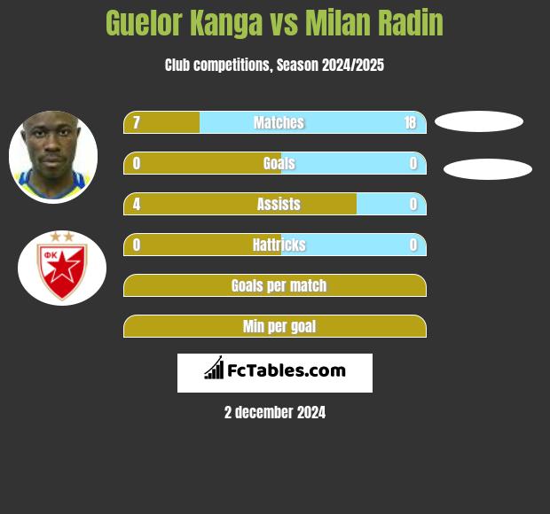 Guelor Kanga vs Milan Radin h2h player stats