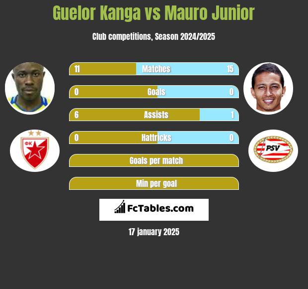 Guelor Kanga vs Mauro Junior h2h player stats