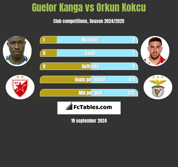 Guelor Kanga vs Orkun Kokcu h2h player stats