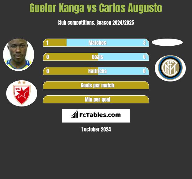 Guelor Kanga vs Carlos Augusto h2h player stats