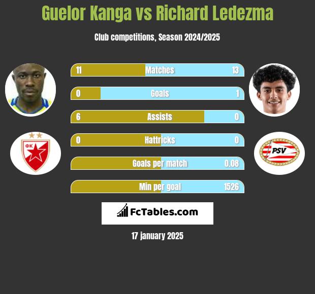 Guelor Kanga vs Richard Ledezma h2h player stats