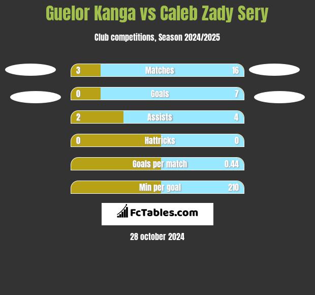 Guelor Kanga vs Caleb Zady Sery h2h player stats