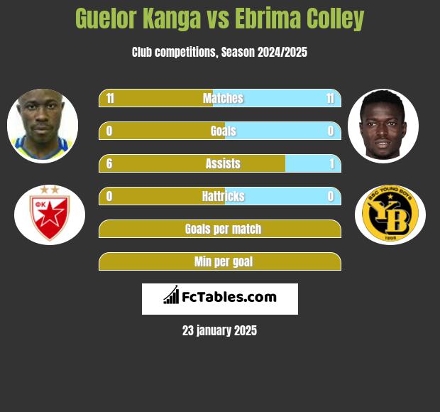 Guelor Kanga vs Ebrima Colley h2h player stats