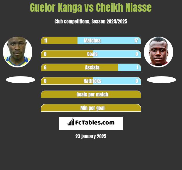 Guelor Kanga vs Cheikh Niasse h2h player stats