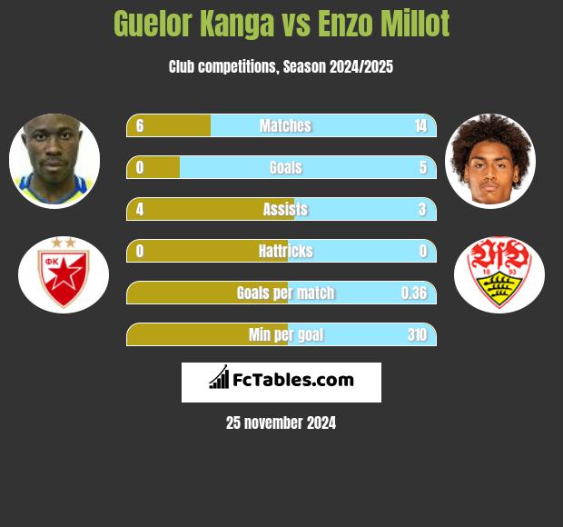 Guelor Kanga vs Enzo Millot h2h player stats