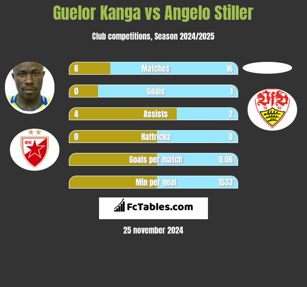 Guelor Kanga vs Angelo Stiller h2h player stats