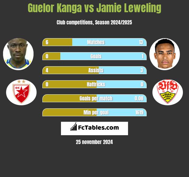 Guelor Kanga vs Jamie Leweling h2h player stats