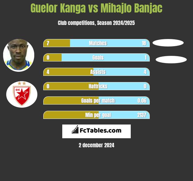 Guelor Kanga vs Mihajlo Banjac h2h player stats