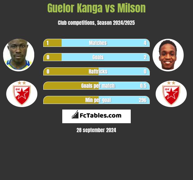 Guelor Kanga vs Milson h2h player stats