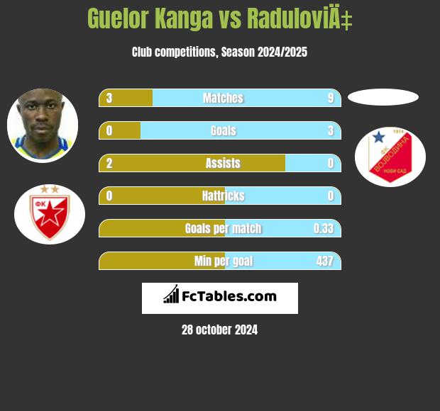 Guelor Kanga vs RaduloviÄ‡ h2h player stats