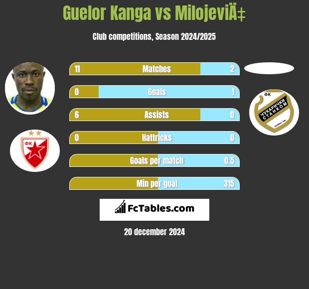 Guelor Kanga vs MilojeviÄ‡ h2h player stats