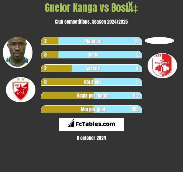 Guelor Kanga vs BosiÄ‡ h2h player stats