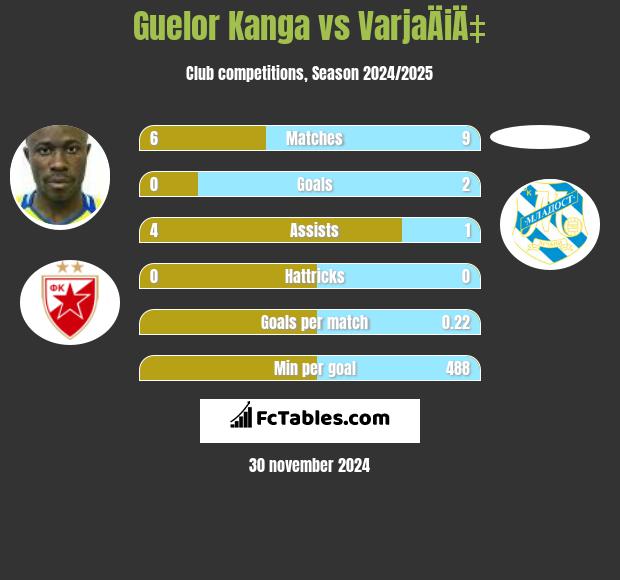 Guelor Kanga vs VarjaÄiÄ‡ h2h player stats