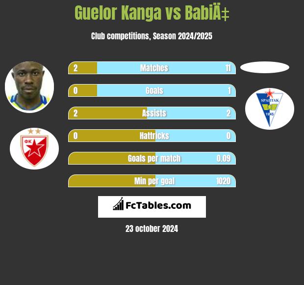 Guelor Kanga vs BabiÄ‡ h2h player stats