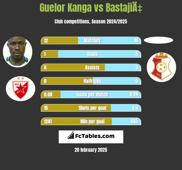 Guelor Kanga vs BastajiÄ‡ h2h player stats