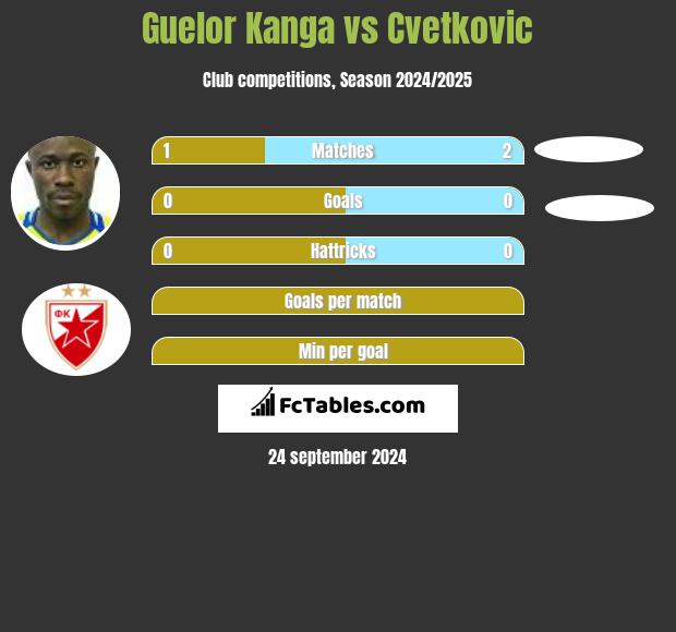 Guelor Kanga vs Cvetkovic h2h player stats