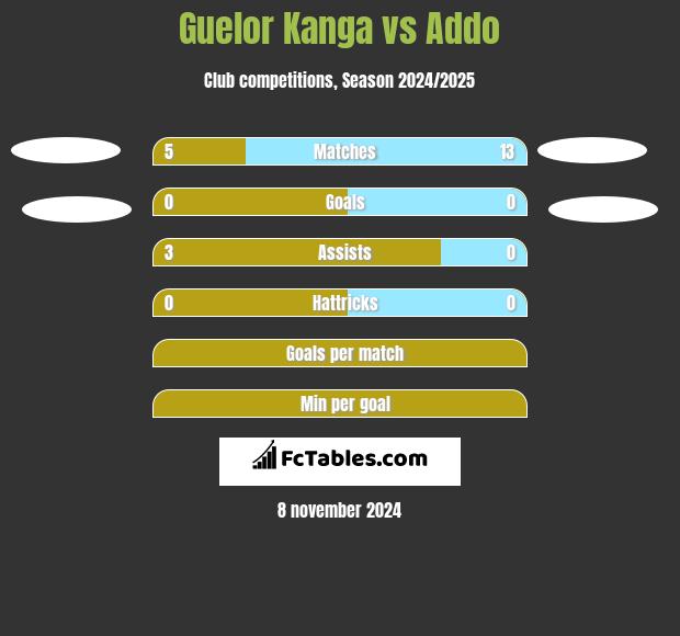 Guelor Kanga vs Addo h2h player stats