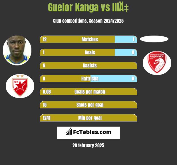 Guelor Kanga vs IliÄ‡ h2h player stats