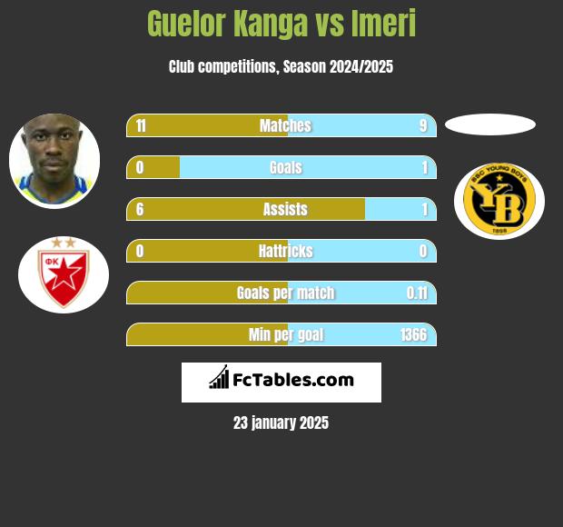 Guelor Kanga vs Imeri h2h player stats